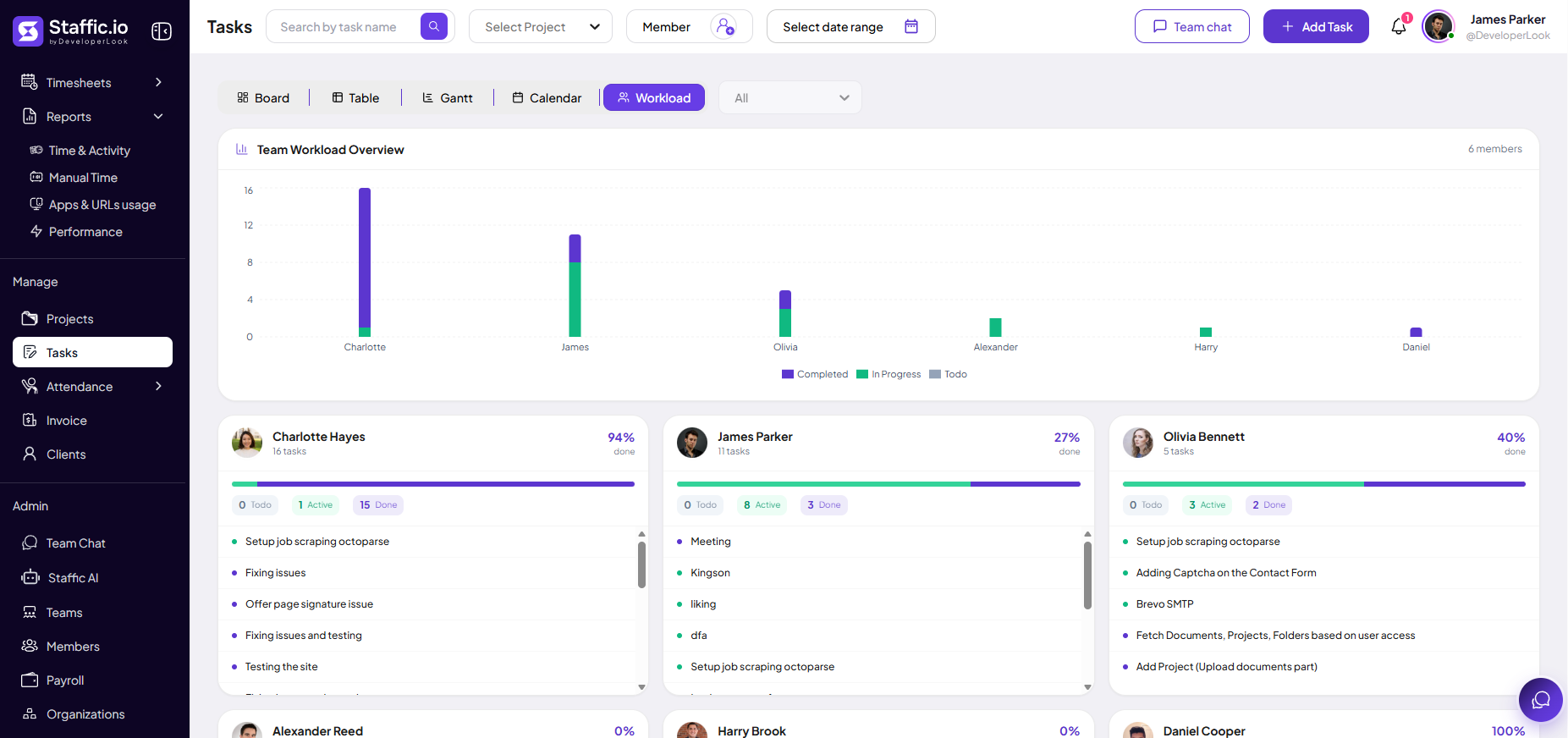 Tasks Workload view with team bar chart and per-member task cards